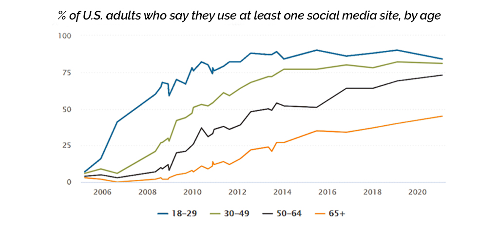 Social Media site Statistic