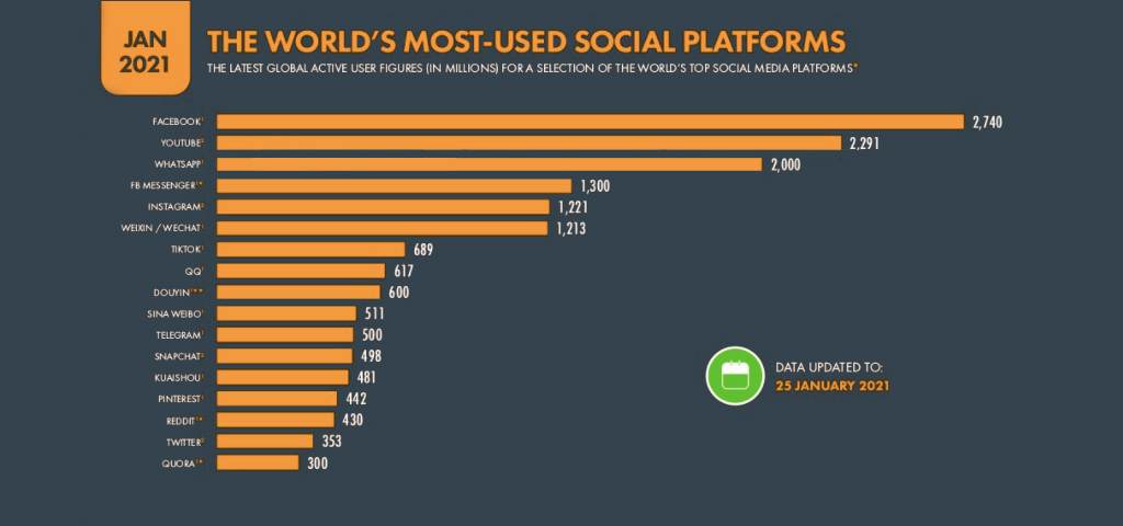 Worlds-most-used-social-platforms
