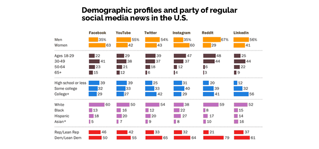 US-demographics-social-media-for-news