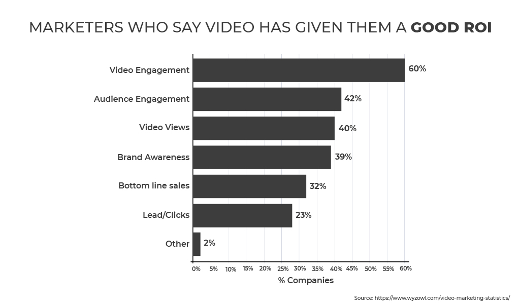 good roi by video marketing