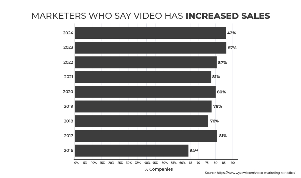 increase in roi by video marketing