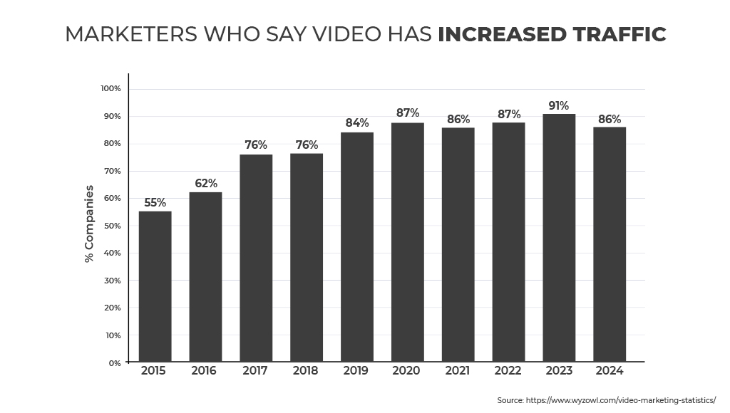 increase in traffic by video