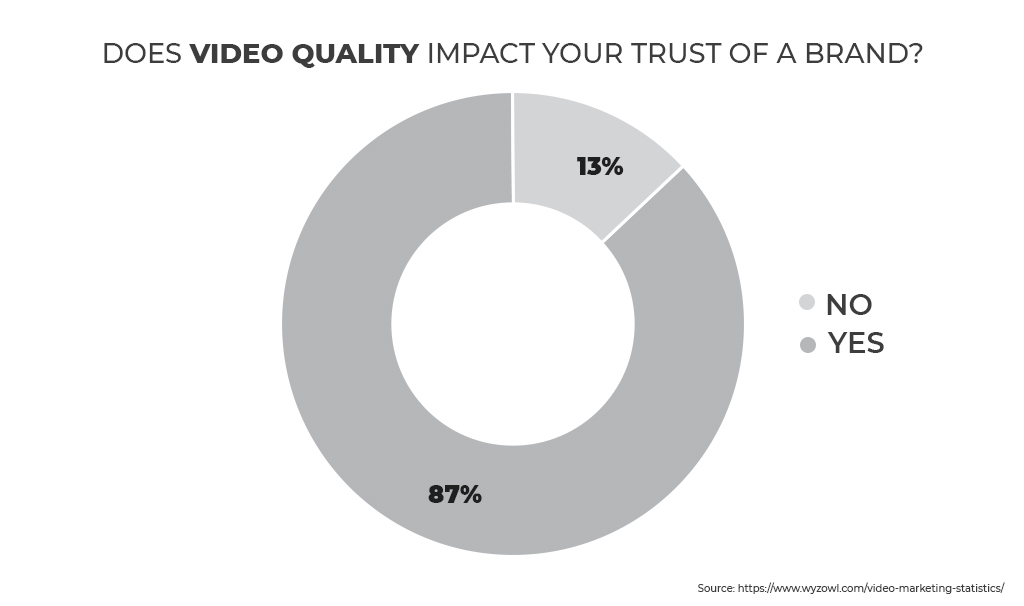 video quality importance for brand