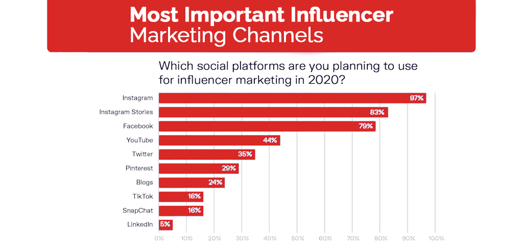 best platforms for influencer marketing in the future of digital marketing