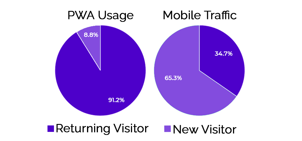  statistics to emphasize the importance of PWA in the future of digital marketing