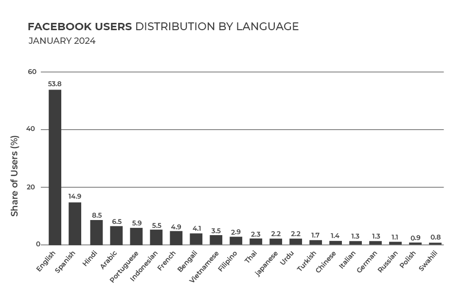 facebook by language