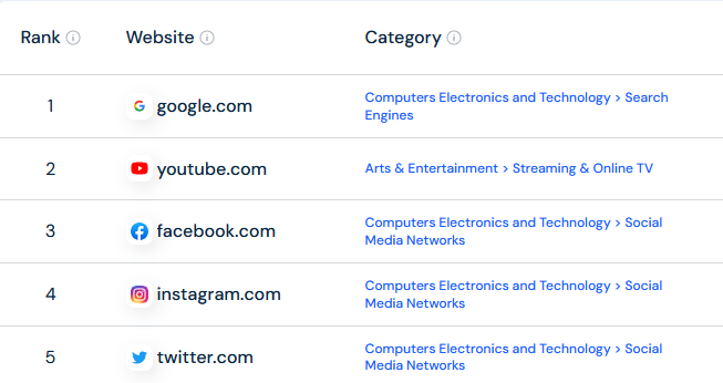 Top websites