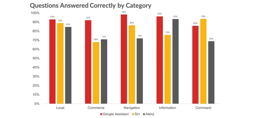 comparison of the three most commonly used voice assistants