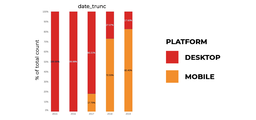 push notifications have shifted from web browsers to mobile