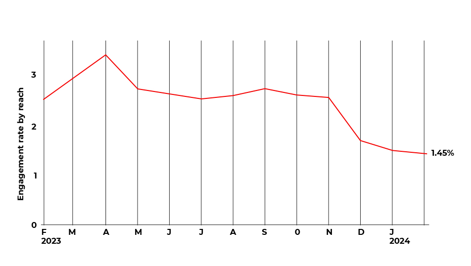 engagement rates