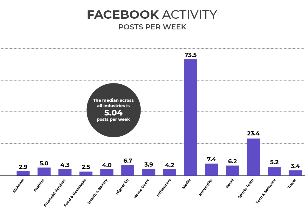 facebook activities