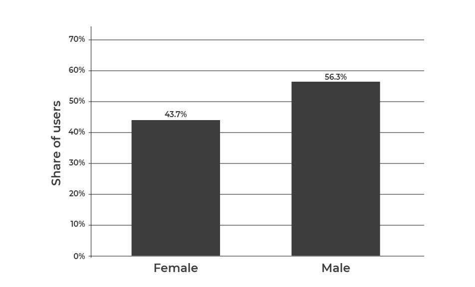 percentage facebook users